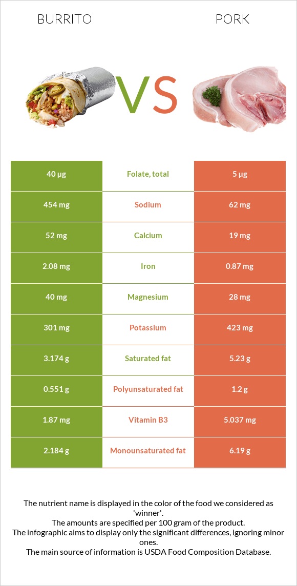 Burrito vs Pork infographic