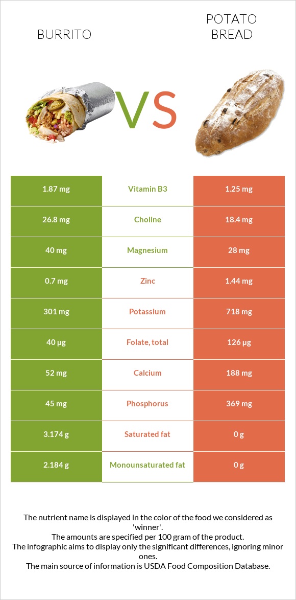 Burrito vs Potato bread infographic