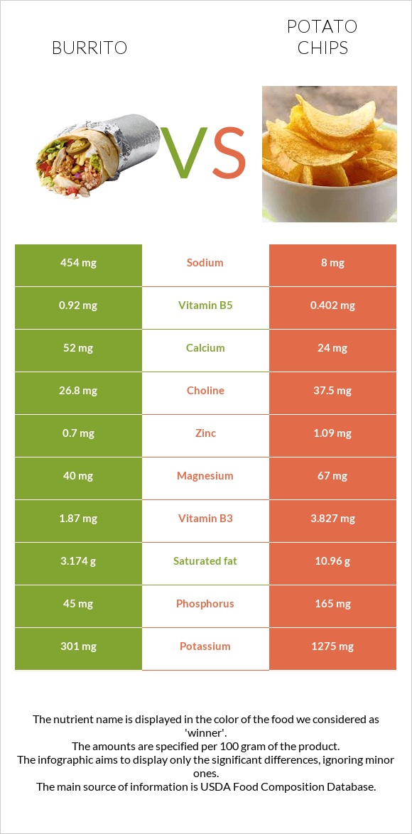 Burrito vs Potato chips infographic