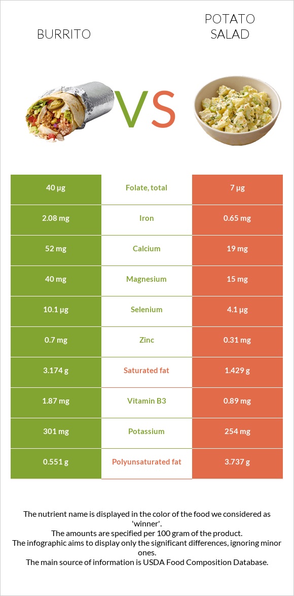 Բուրիտո vs Կարտոֆիլով աղցան infographic