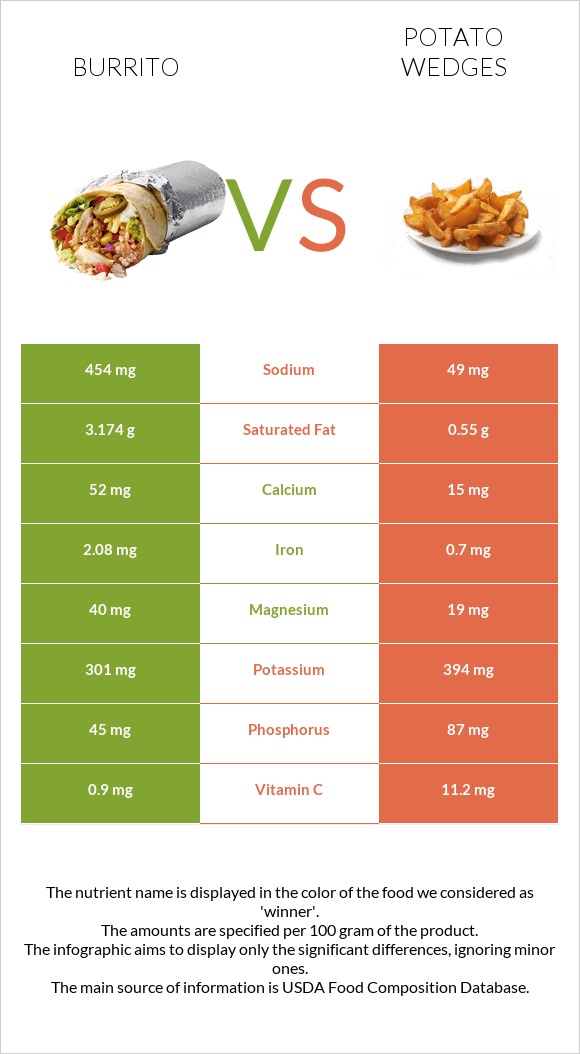 Burrito vs Potato wedges infographic