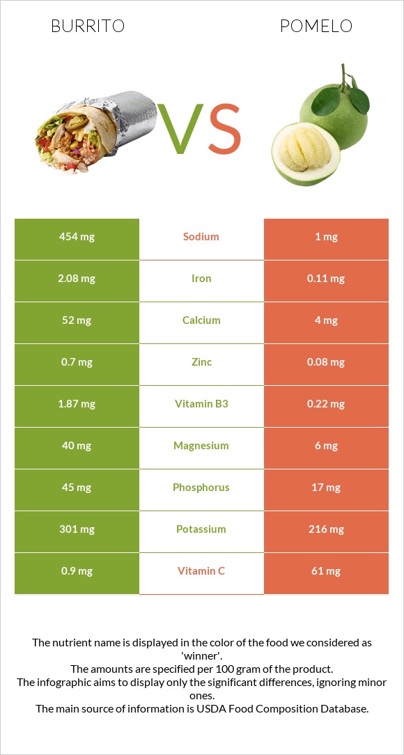 Բուրիտո vs Պոմելո infographic