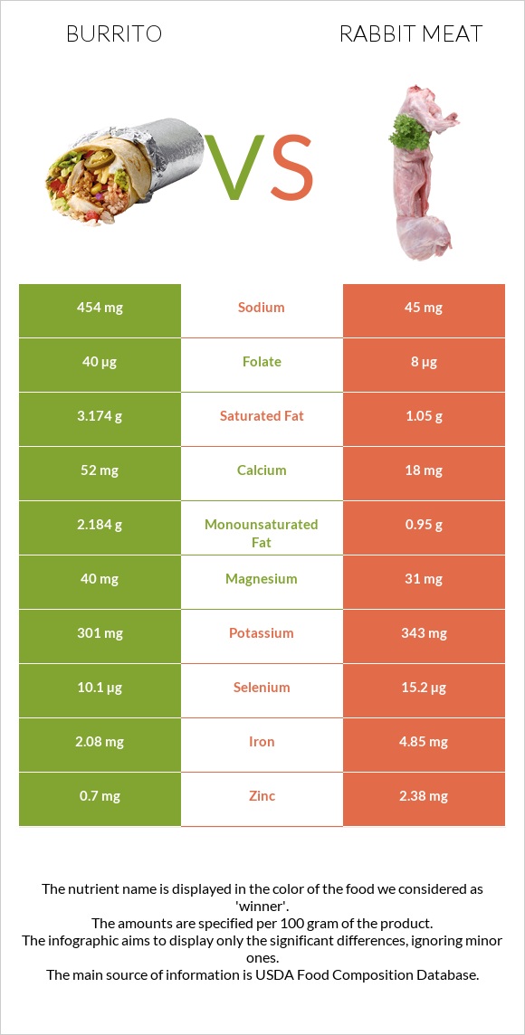 Burrito vs Rabbit Meat infographic