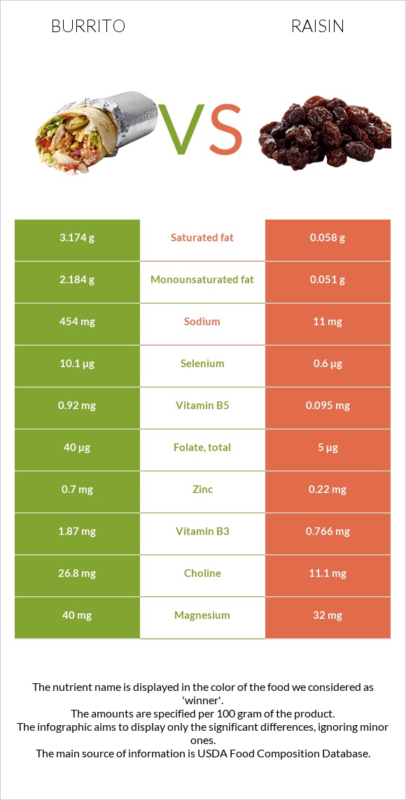 Burrito vs Raisin infographic