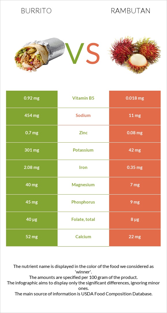 Burrito vs Rambutan infographic