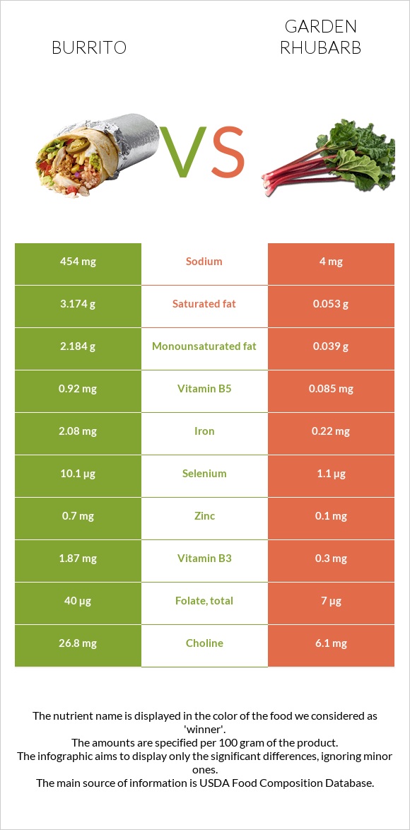 Burrito vs Garden rhubarb infographic