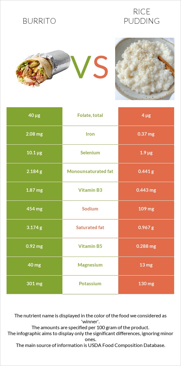 Burrito vs Rice pudding infographic