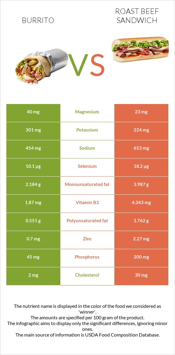 Բուրիտո vs Roast beef sandwich infographic