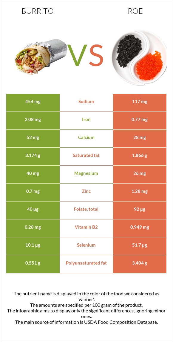 Բուրիտո vs Ձկնկիթ infographic