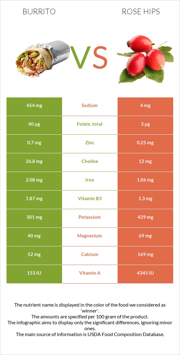 Burrito vs Rose hips infographic