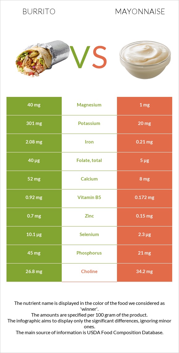 Burrito vs Mayonnaise infographic