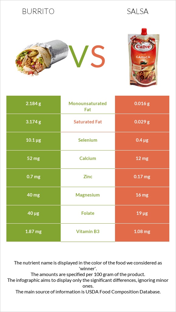 Burrito vs Salsa infographic