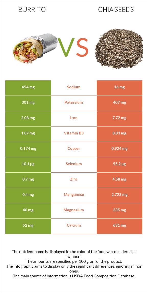 Burrito vs Chia seeds infographic