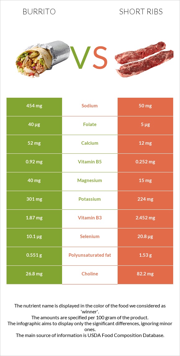 Burrito vs Short ribs infographic