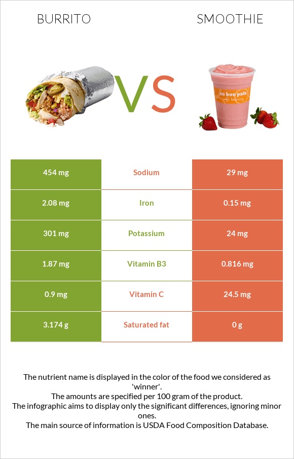 Բուրիտո vs Ֆրեշ infographic