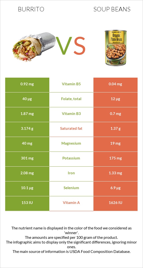 Burrito vs Soup beans infographic