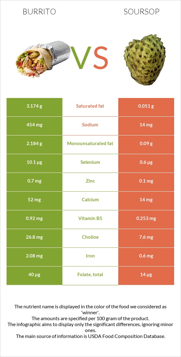 Burrito vs Soursop infographic