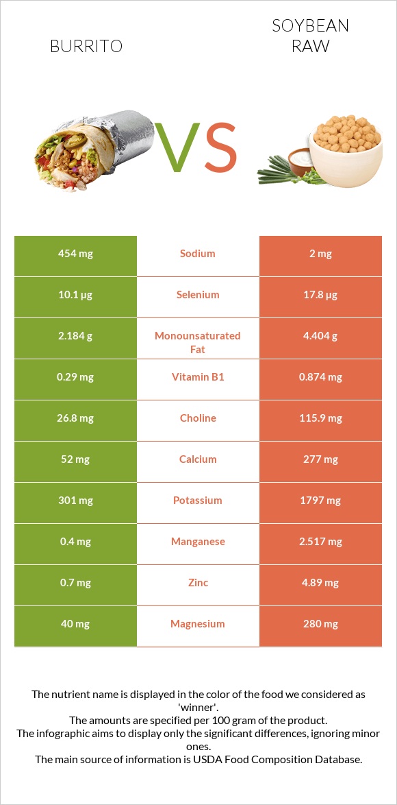 Burrito vs Soybean raw infographic