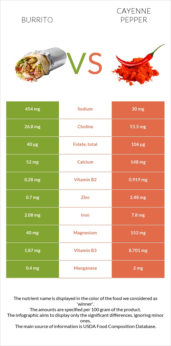 Burrito vs Cayenne pepper infographic