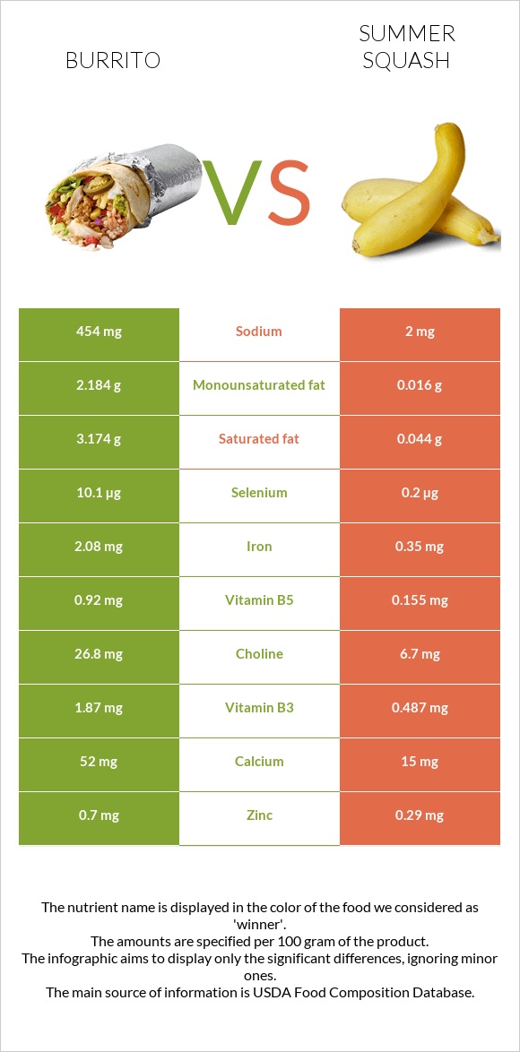 Burrito vs Summer squash infographic