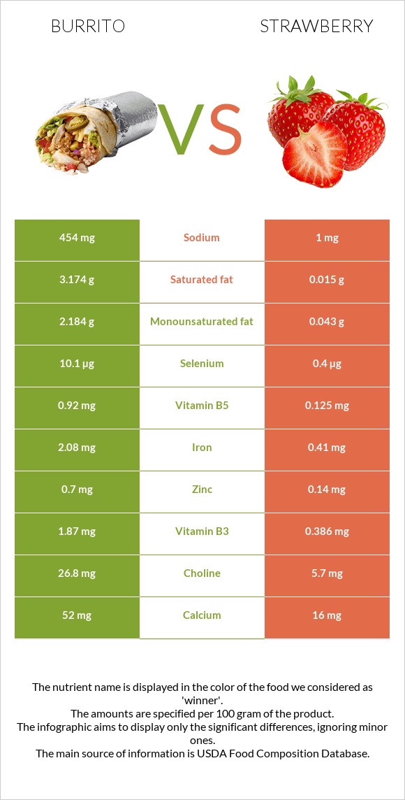 Burrito vs Strawberry infographic