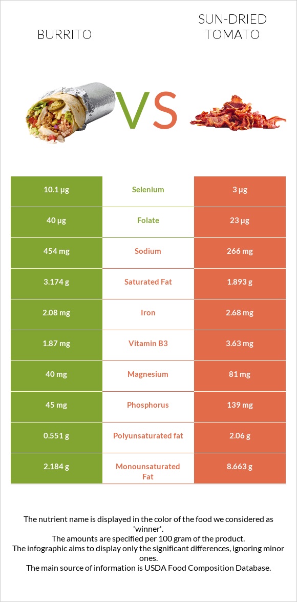 Burrito vs Sun-dried tomato infographic