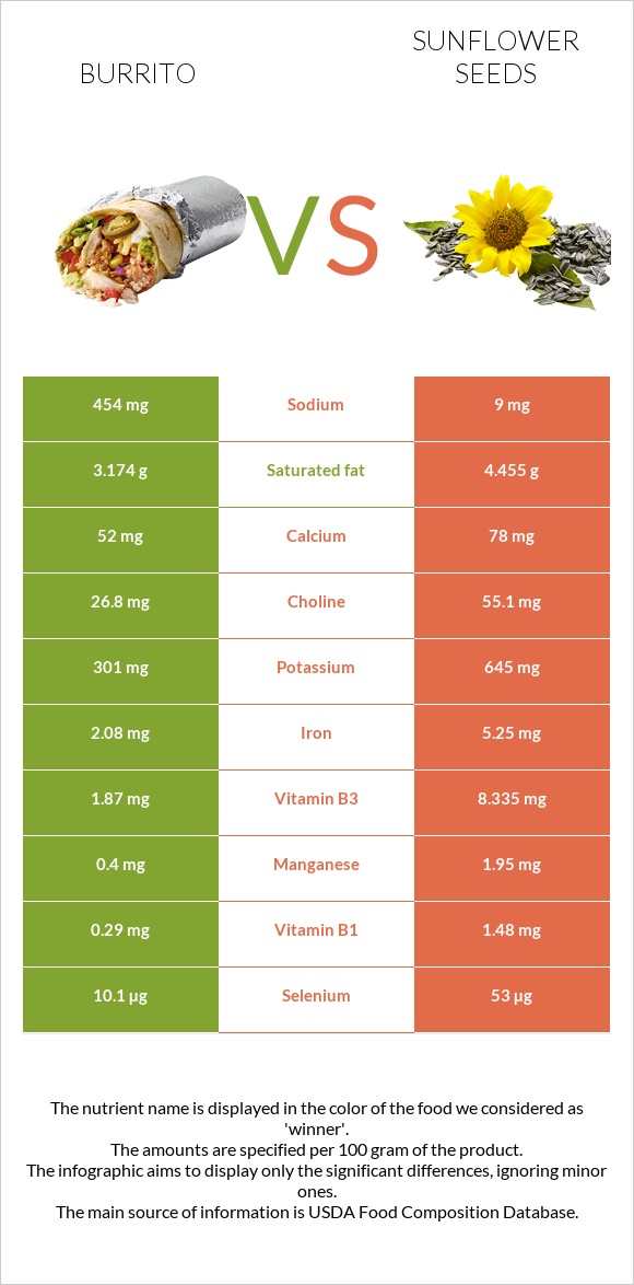 Burrito vs Sunflower seeds infographic