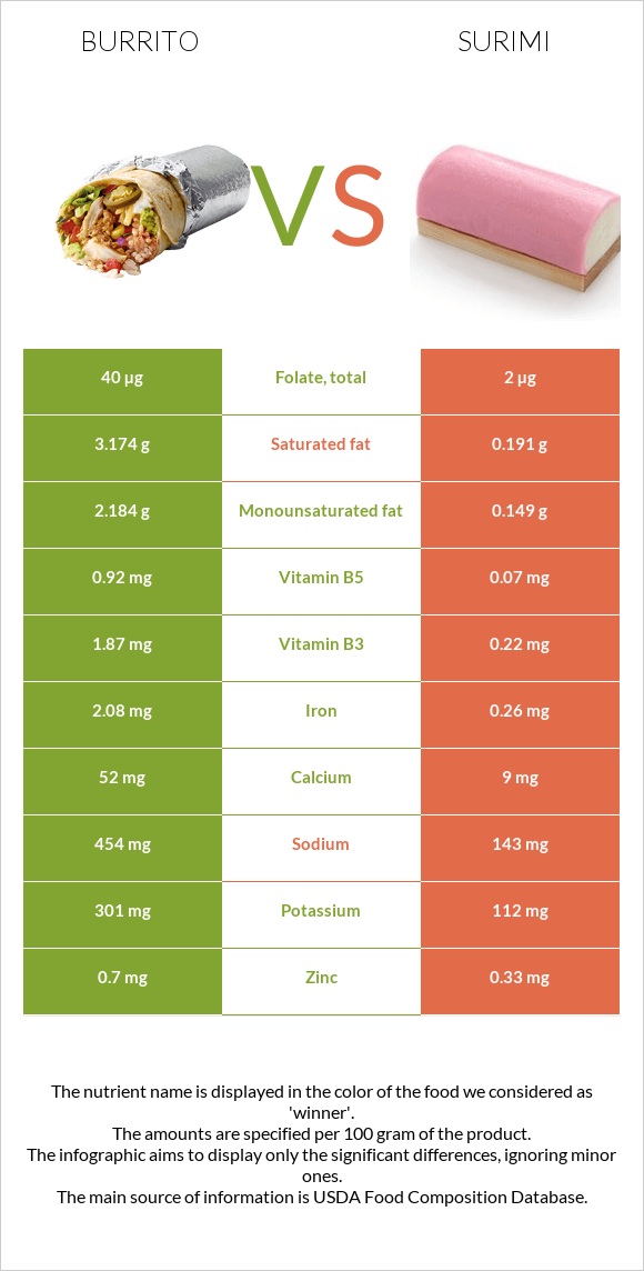 Burrito vs Surimi infographic