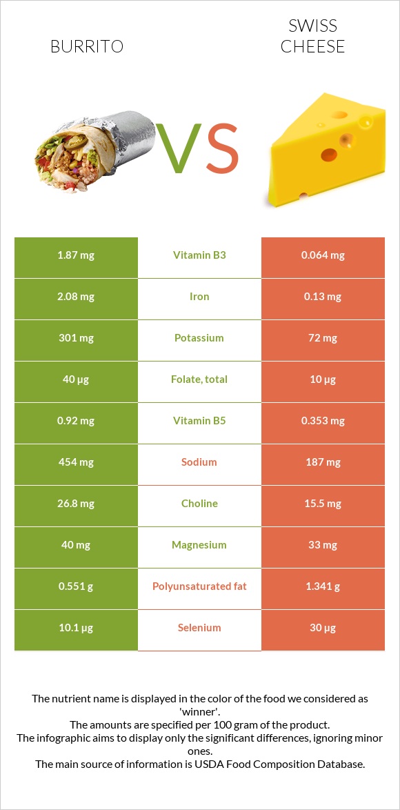 Burrito vs Swiss cheese infographic