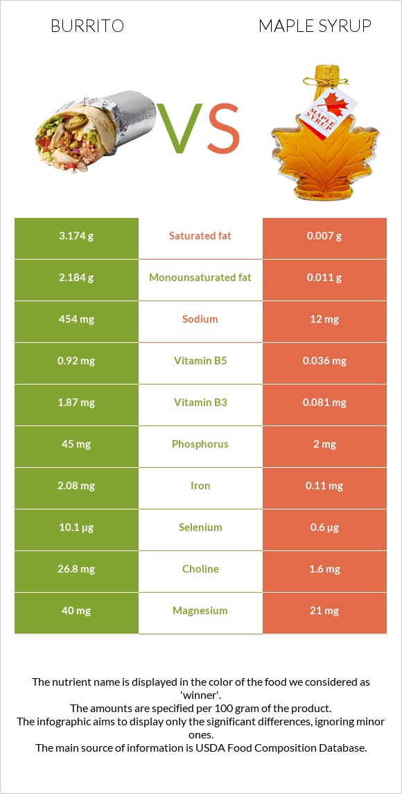 Burrito vs Maple syrup infographic