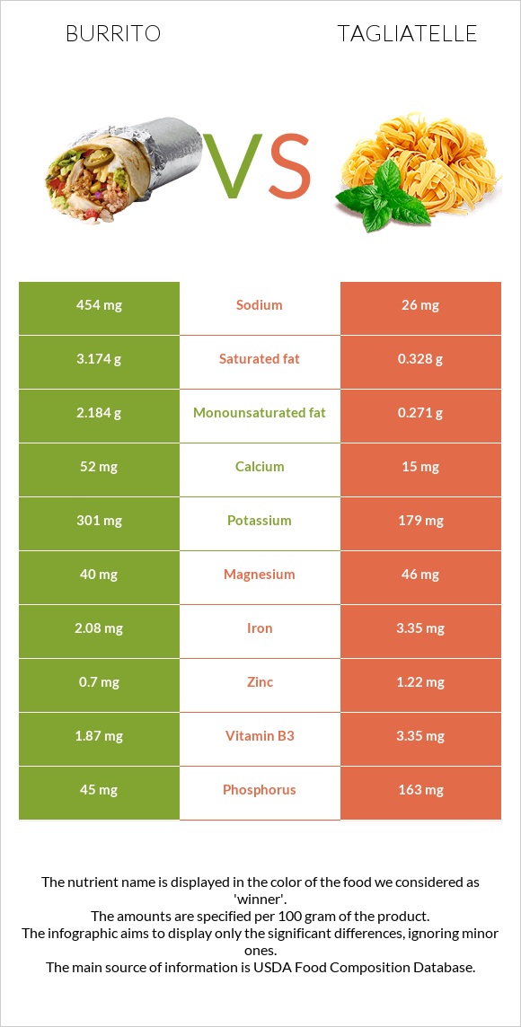 Բուրիտո vs Tagliatelle infographic