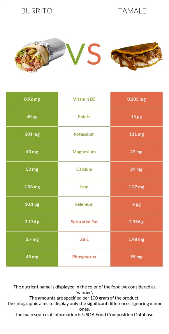 Burrito vs Tamale infographic