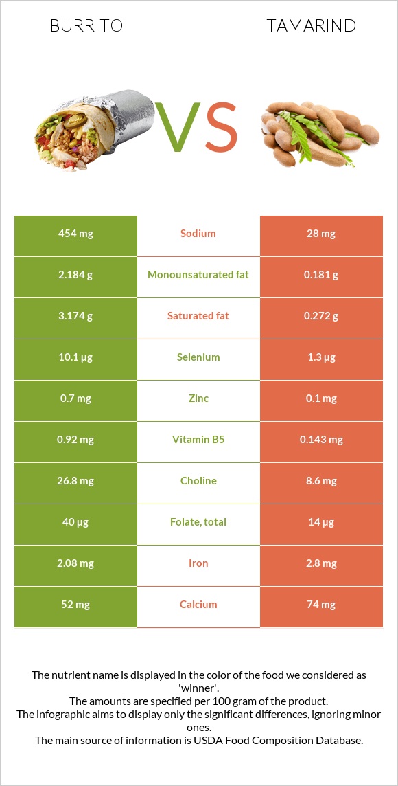 Բուրիտո vs Tamarind infographic