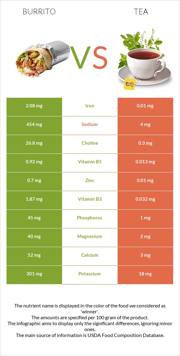 Burrito vs Tea infographic