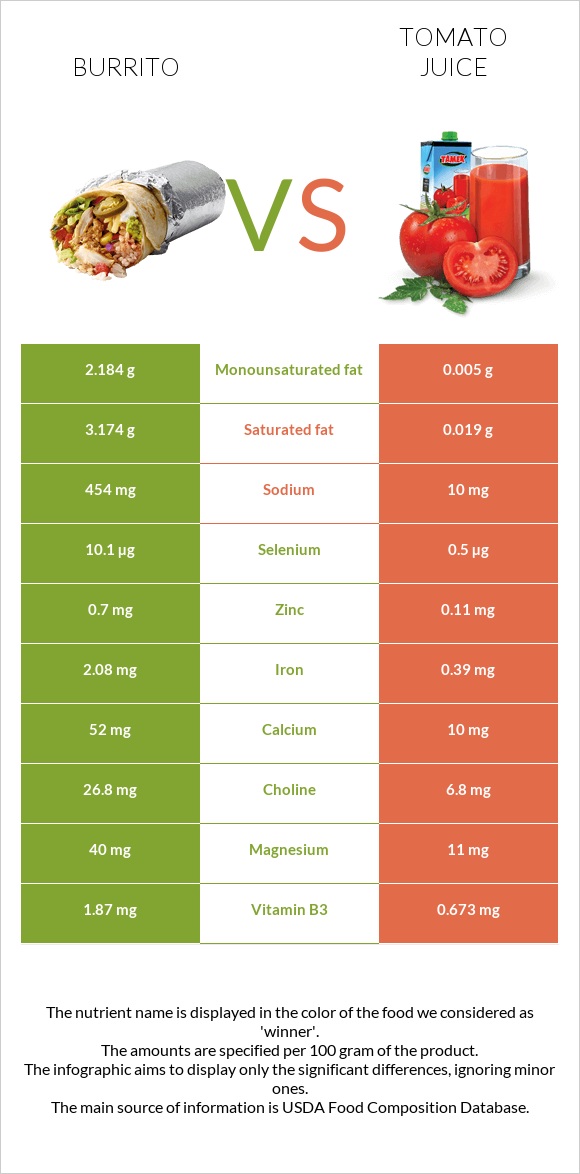 Burrito vs Tomato juice infographic