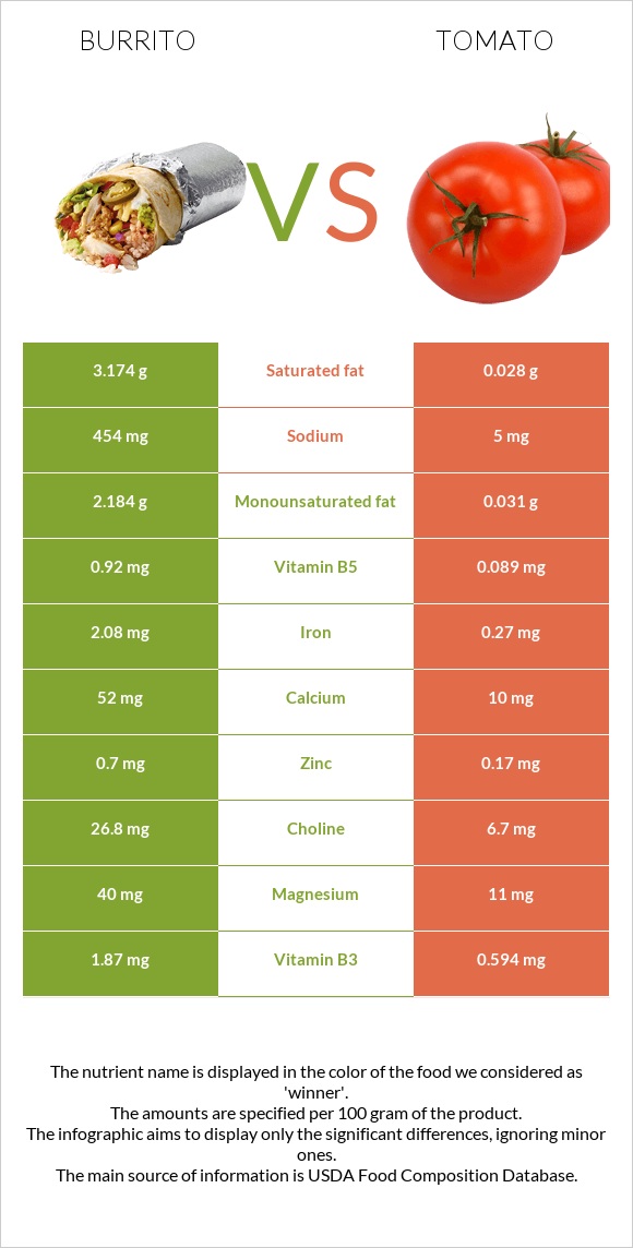 Burrito vs Tomato infographic