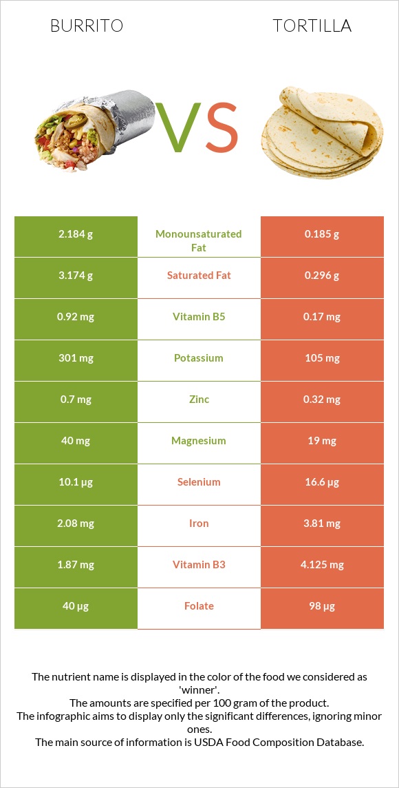 Burrito vs Tortilla infographic