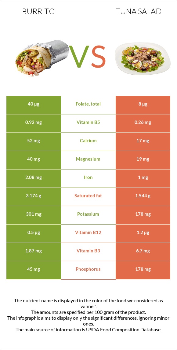 Burrito vs Tuna salad infographic