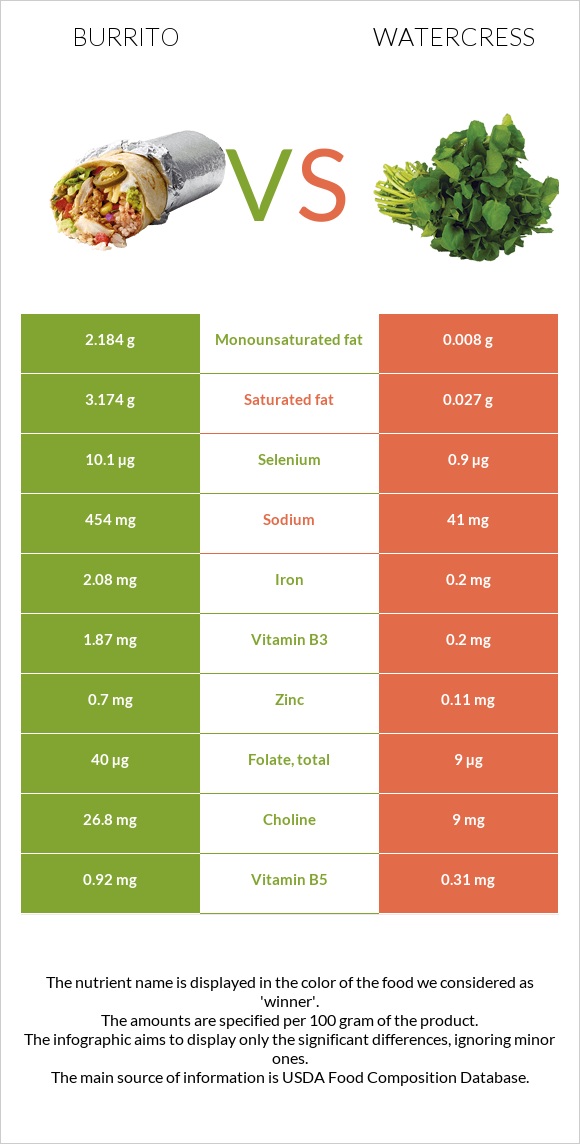 Բուրիտո vs Watercress infographic