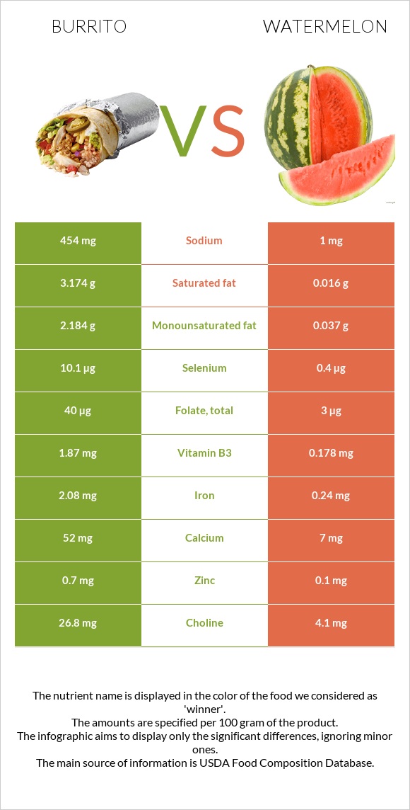 Burrito vs Watermelon infographic