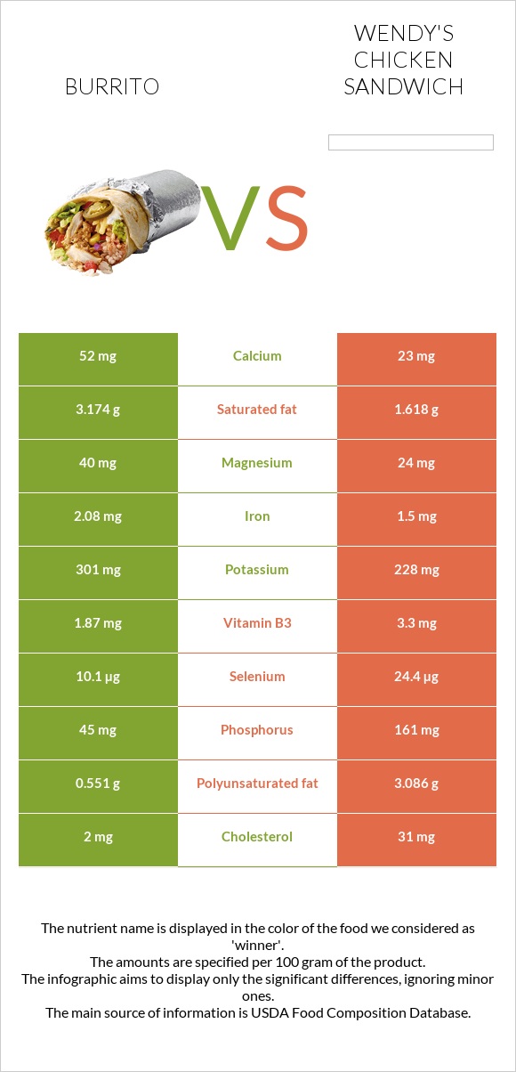 Բուրիտո vs Wendy's chicken sandwich infographic