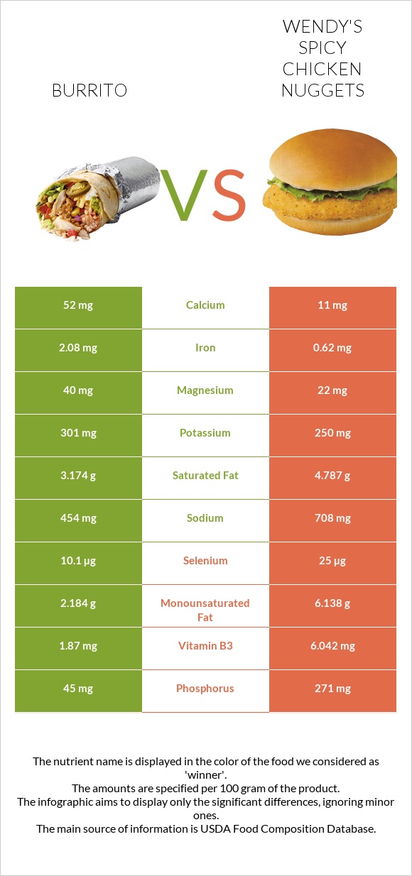 Բուրիտո vs Wendy's Spicy Chicken Nuggets infographic