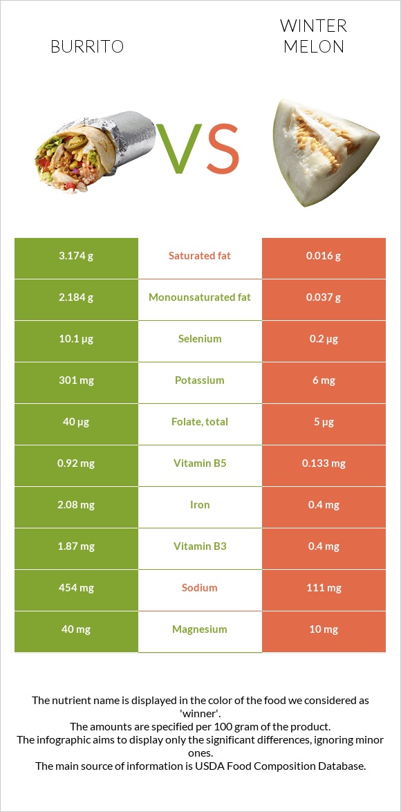 Burrito vs Winter melon infographic