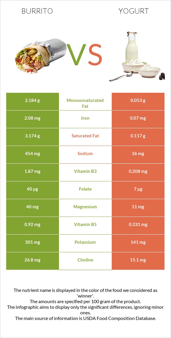 Burrito vs Yogurt infographic