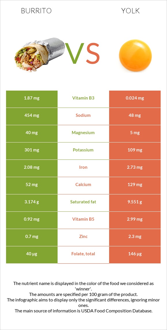 Burrito vs Yolk infographic