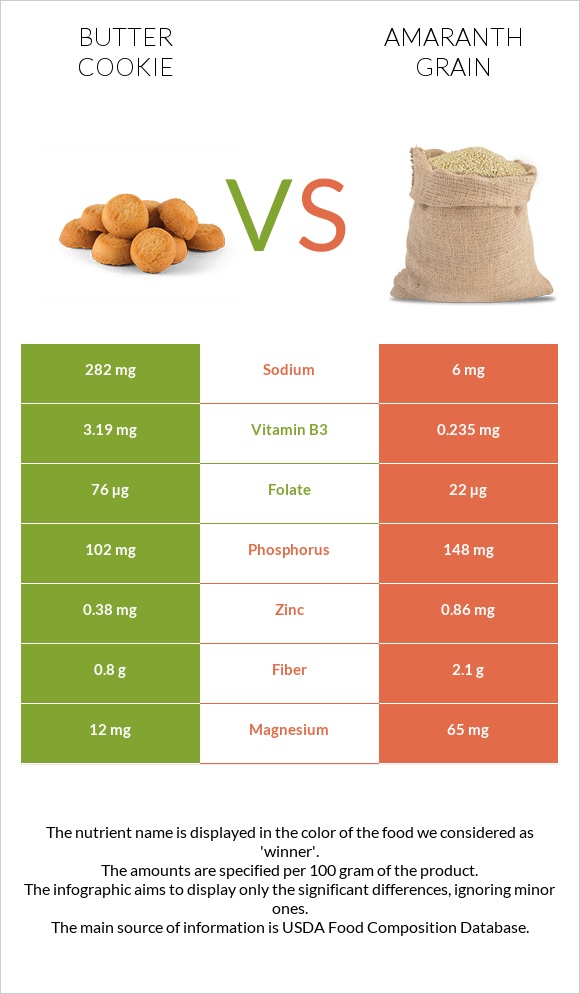 Butter cookie vs Amaranth grain infographic