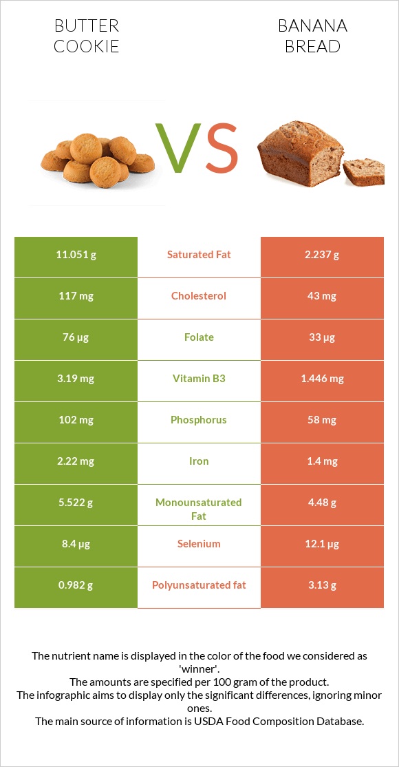 Փխրուն թխվածքաբլիթ vs Banana bread infographic