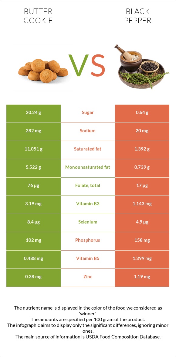 Փխրուն թխվածքաբլիթ vs Սև պղպեղ infographic