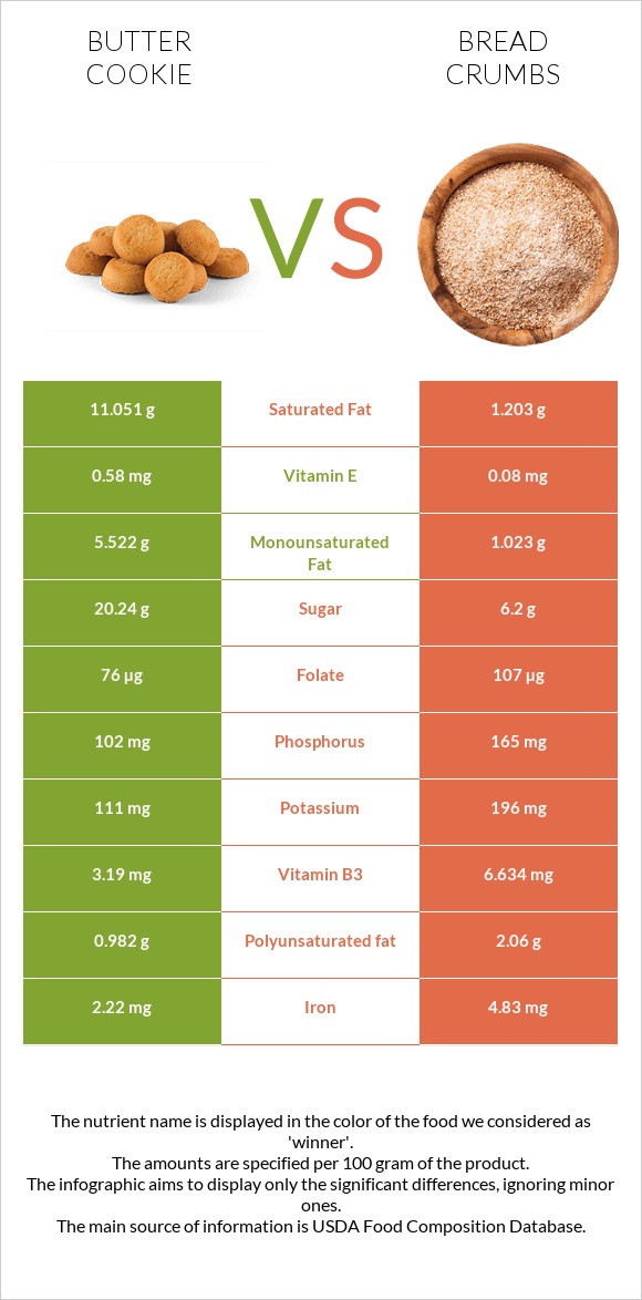 Փխրուն թխվածքաբլիթ vs Bread crumbs infographic