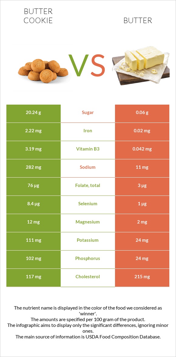 Փխրուն թխվածքաբլիթ vs Կարագ infographic